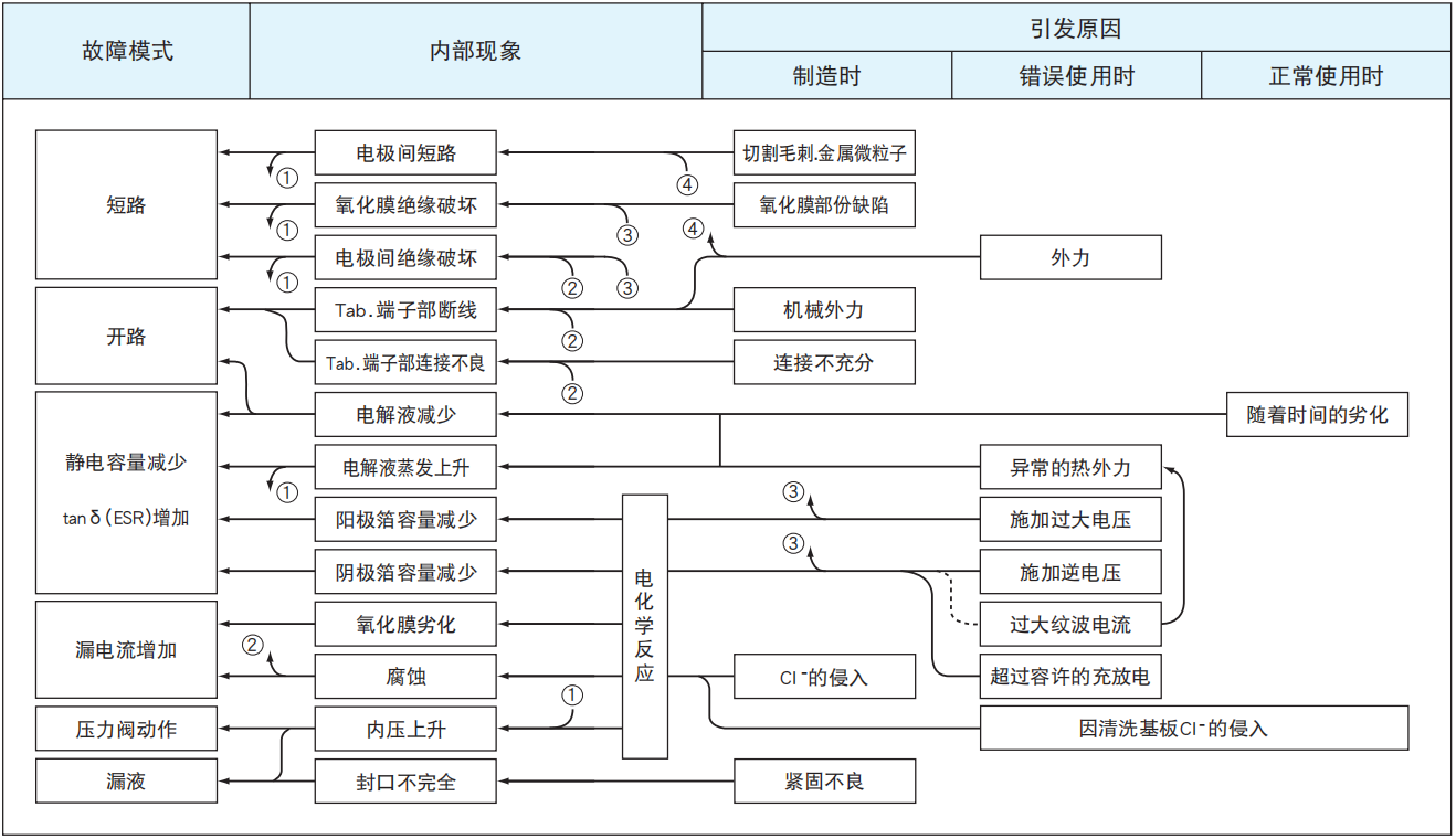 鋁電解電容器的故障模式有哪些？-櫻拓貿(mào)易[NCC黑金鋼電容]